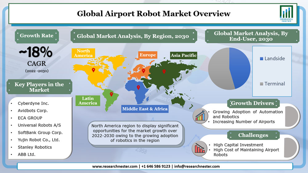 Airport Robots Market Overview